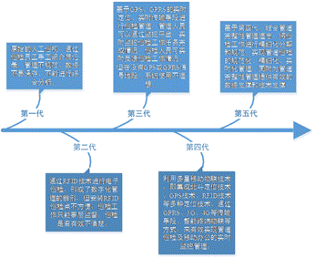 �����Ƅӌ����Ĺܵ��[���cѲ�z���ܻ��������g(sh��)