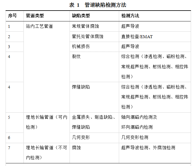 �ܵ��������u�r���g(sh��)��LNG�ܵ��đ�(y��ng)��