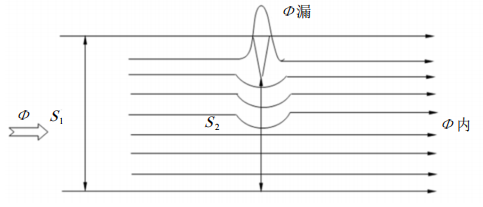 �������ٹܵ�©�Ń�(n��i)�z�yԇ�(y��n)�c��(y��ng)��