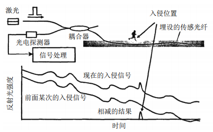 ���ڧ�-OTDR���͚�ܵ����w�A(y��)��ϵ�y(t��ng)��(y��ng)��