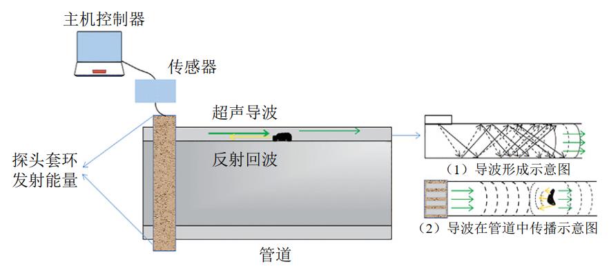 ʲô�ǹܵ�����(d��o)���z�y���g(sh��)