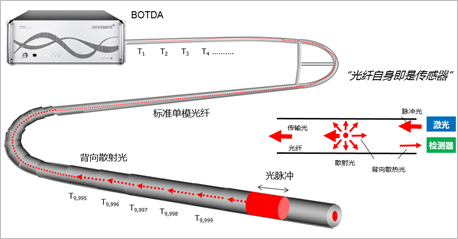 �ֲ�ʽ���w���м��g(sh��)�ڹܵ������ԱO(ji��n)�y�ϵđ�(y��ng)��